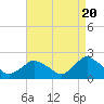Tide chart for Montauk, Fort Pond Bay, Long Island Sound, New York on 2024/04/20