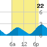 Tide chart for Montauk, Fort Pond Bay, Long Island Sound, New York on 2024/04/22