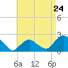 Tide chart for Montauk, Fort Pond Bay, Long Island Sound, New York on 2024/04/24