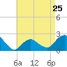 Tide chart for Montauk, Fort Pond Bay, Long Island Sound, New York on 2024/04/25