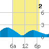 Tide chart for Montauk, Fort Pond Bay, Long Island Sound, New York on 2024/04/2