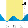 Tide chart for Montauk, Fort Pond Bay, Long Island Sound, New York on 2024/05/10