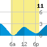 Tide chart for Montauk, Fort Pond Bay, Long Island Sound, New York on 2024/05/11