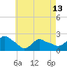Tide chart for Montauk, Fort Pond Bay, Long Island Sound, New York on 2024/05/13
