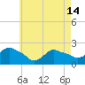 Tide chart for Montauk, Fort Pond Bay, Long Island Sound, New York on 2024/05/14