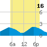 Tide chart for Montauk, Fort Pond Bay, Long Island Sound, New York on 2024/05/16