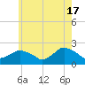 Tide chart for Montauk, Fort Pond Bay, Long Island Sound, New York on 2024/05/17