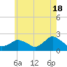 Tide chart for Montauk, Fort Pond Bay, Long Island Sound, New York on 2024/05/18