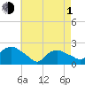 Tide chart for Montauk, Fort Pond Bay, Long Island Sound, New York on 2024/05/1