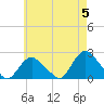Tide chart for Montauk, Fort Pond Bay, Long Island Sound, New York on 2024/05/5
