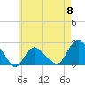 Tide chart for Montauk, Fort Pond Bay, Long Island Sound, New York on 2024/05/8
