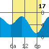 Tide chart for Chehalis River, Montesano, Washington on 2024/04/17