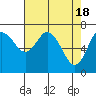 Tide chart for Chehalis River, Montesano, Washington on 2024/04/18