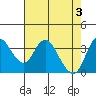 Tide chart for Montezuma Slough Bridge, Suisun Bay, California on 2024/05/3