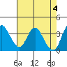 Tide chart for Montezuma Slough Bridge, Suisun Bay, California on 2024/05/4