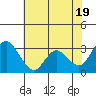 Tide chart for Montezuma Slough, Suisun Bay, California on 2024/05/19
