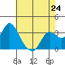 Tide chart for Montezuma Slough, Suisun Bay, California on 2024/05/24