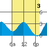 Tide chart for Montezuma Slough, Suisun Bay, California on 2024/05/3