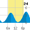 Tide chart for Monument Beach, Buzzards Bay, Massachusetts on 2024/03/24