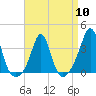 Tide chart for Monument Beach, Buzzards Bay, Massachusetts on 2024/04/10