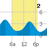 Tide chart for Monument Beach, Buzzards Bay, Massachusetts on 2024/04/2