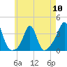 Tide chart for Monument Beach, Buzzards Bay, Massachusetts on 2024/05/10