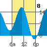 Tide chart for Mop Point, Thorne Arm, Revillagigedo Channel, Alaska on 2024/03/8