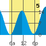 Tide chart for Mop Point, Thorne Arm, Revillagigedo Channel, Alaska on 2024/05/5