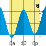 Tide chart for Mop Point, Thorne Arm, Revillagigedo Channel, Alaska on 2024/05/6