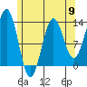 Tide chart for Mop Point, Thorne Arm, Revillagigedo Channel, Alaska on 2024/05/9