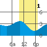Tide chart for Umnak Island, Adugak Islands, Alaska on 2024/02/1