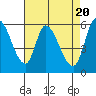Tide chart for Bay Slough (East), San Francisco Bay, California on 2024/04/20