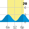 Tide chart for Morehead City, North Carolina on 2024/04/20