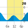 Tide chart for Morehead City, North Carolina on 2024/04/28