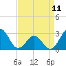 Tide chart for Morehead City, North Carolina on 2023/04/11
