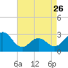 Tide chart for Morehead City, North Carolina on 2023/04/26