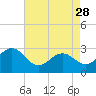 Tide chart for Morehead City, North Carolina on 2023/04/28