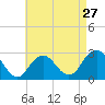 Tide chart for Moriches Inlet, Long Island, New York on 2024/04/27