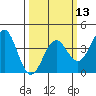 Tide chart for Ocean Pier, Moss Landing, California on 2024/03/13