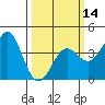 Tide chart for Ocean Pier, Moss Landing, California on 2024/03/14