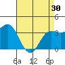 Tide chart for Ocean Pier, Moss Landing, California on 2024/04/30