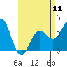 Tide chart for Elkhorn Slough entrance, Moss Landing, Monterey Bay, California on 2024/04/11