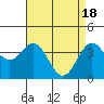 Tide chart for Elkhorn Slough entrance, Moss Landing, Monterey Bay, California on 2024/04/18