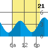 Tide chart for Elkhorn Slough entrance, Moss Landing, Monterey Bay, California on 2024/04/21