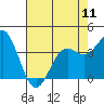 Tide chart for Elkhorn Slough entrance, Moss Landing, Monterey Bay, California on 2024/05/11