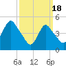 Tide chart for Motts Basin, Jamaica Bay, New York on 2024/03/18
