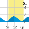 Tide chart for Muddy Creek Entrance, Chesapeake Bay, Virginia on 2024/03/21