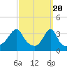 Tide chart for Bay Spring, Bullock Cove, Narragansett Bay, Rhode Island on 2024/03/20