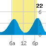 Tide chart for Bay Spring, Bullock Cove, Narragansett Bay, Rhode Island on 2024/03/22