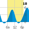 Tide chart for Bay Spring, Bullock Cove, Narragansett Bay, Rhode Island on 2024/04/10